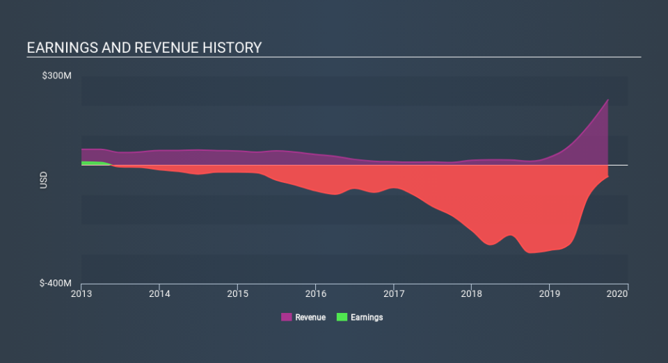 NasdaqGM:GWPH Income Statement, December 6th 2019