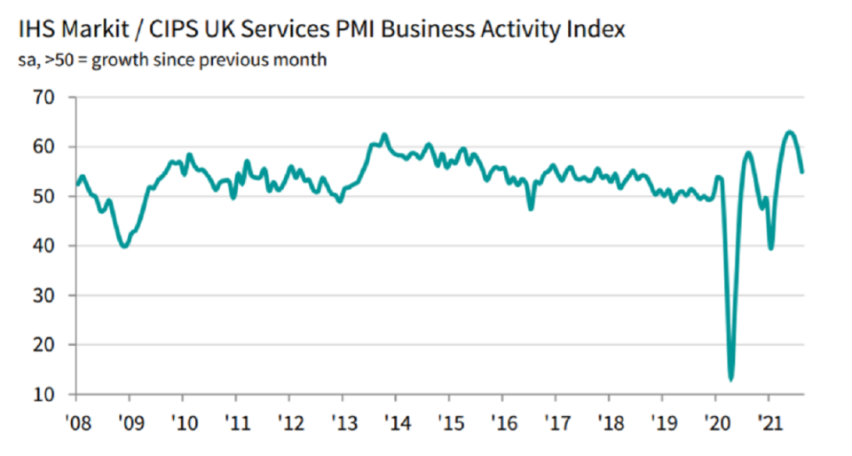 The slowdown came amid widespread reports that shortages of staff and disrupted supply chains had constrained growth last month. Chart: IHS Markit