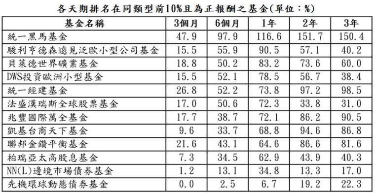 資料來源：晨星；資料日期：截至2021/4/30；報酬率統一以美元計算，排名係依據晨星分類。