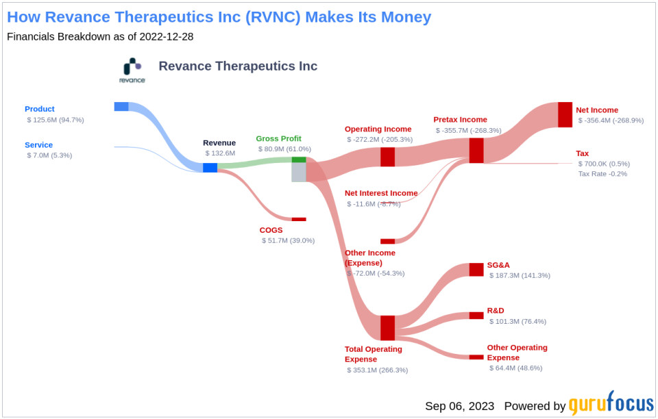 Revance Therapeutics (RVNC): A Smart Investment or a Value Trap? An In-Depth Exploration