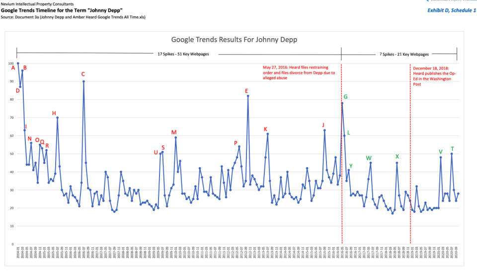 Google Trend results for Johnny Depp, prepared by Douglas Bania. - Credit: Nevium Intellectual Property Consultants