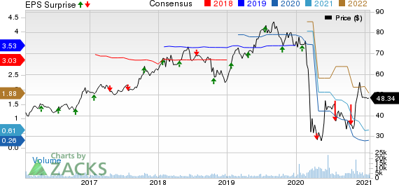 Hexcel Corporation Price, Consensus and EPS Surprise