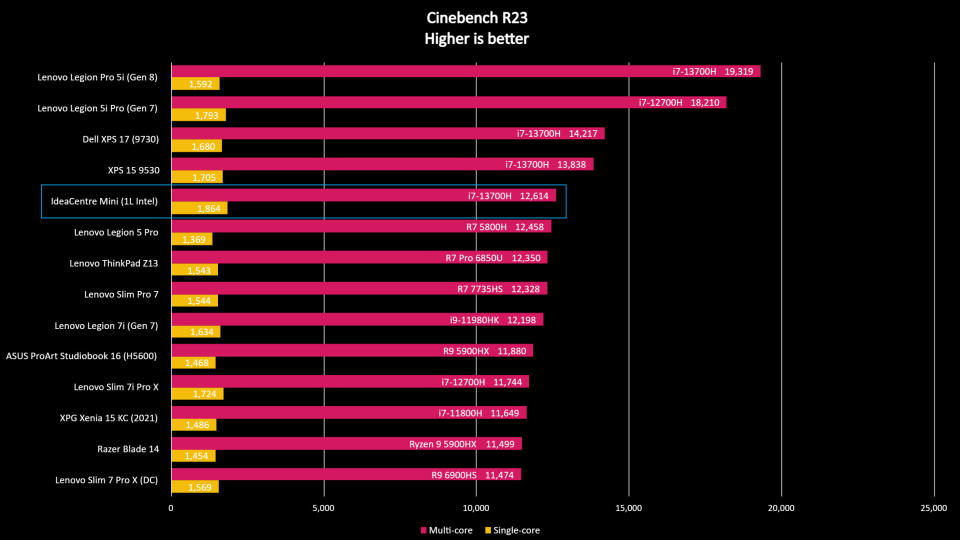 Lenovo IdeaCentre Mini benchmark results graph