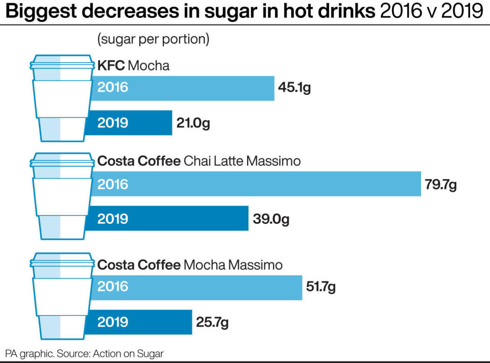 Biggest  decreases in sugar in hot drinks 2016 v 2019. See story HEALTH Sugar. Infographic PA Graphics.  