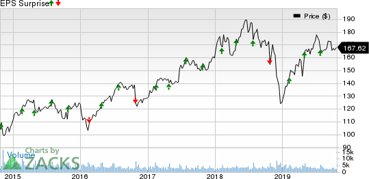 Laboratory Corporation of America Holdings Price and EPS Surprise