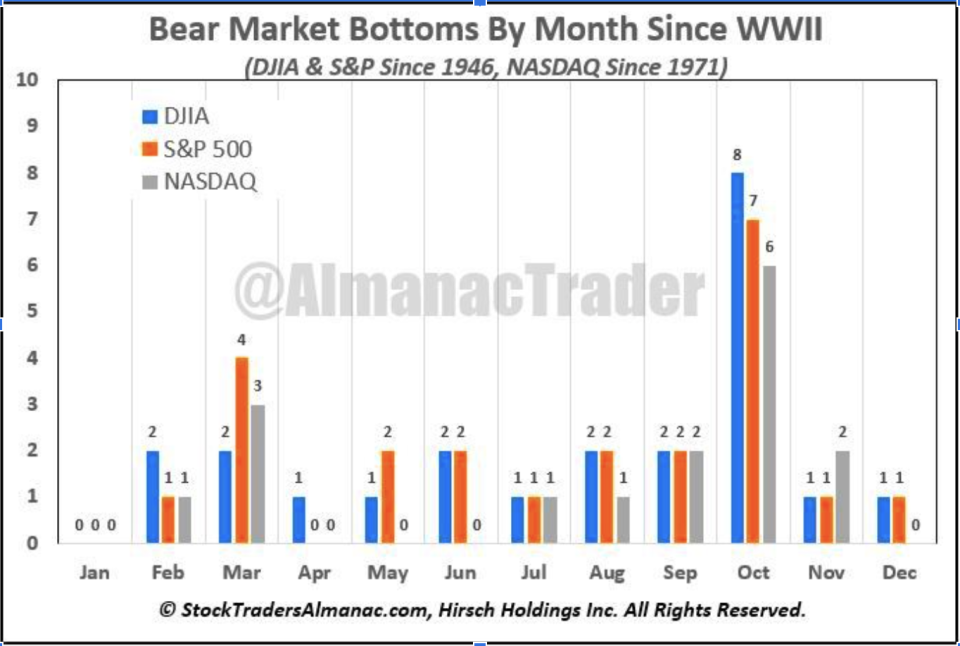 Two stock market stats giving investors some hope this fall Morning