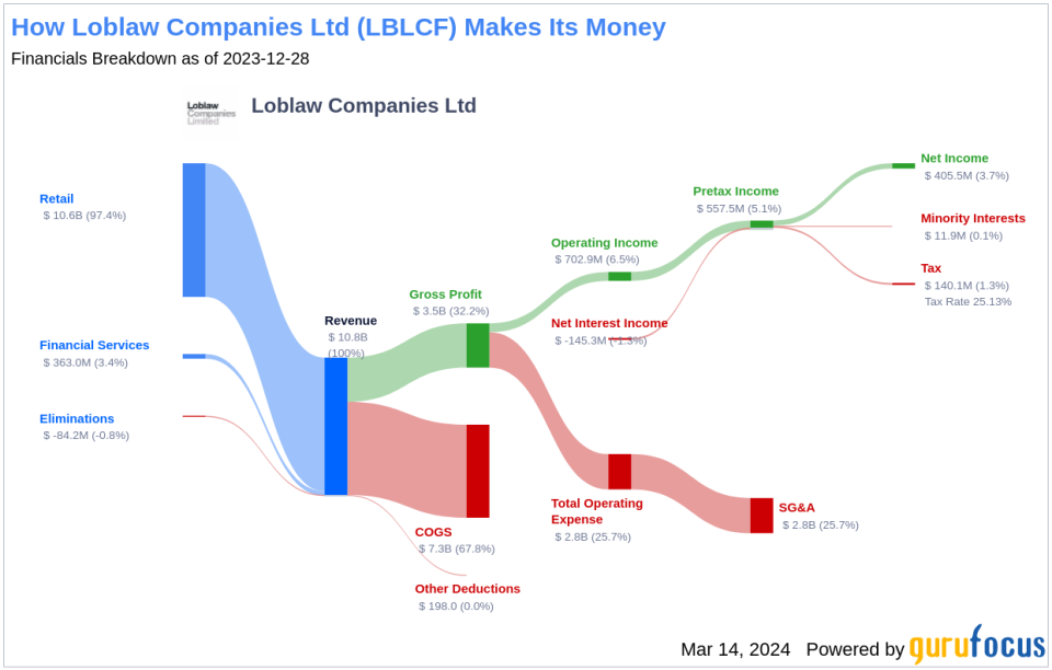 Loblaw Companies Ltd's Dividend Analysis