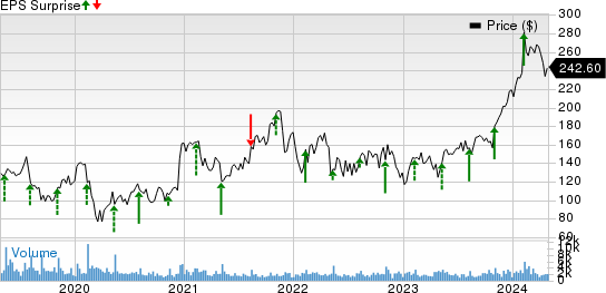 CyberArk Software Ltd. Price and EPS Surprise