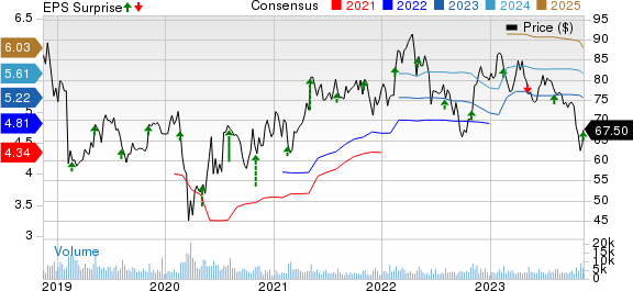 Henry Schein, Inc. Price, Consensus and EPS Surprise