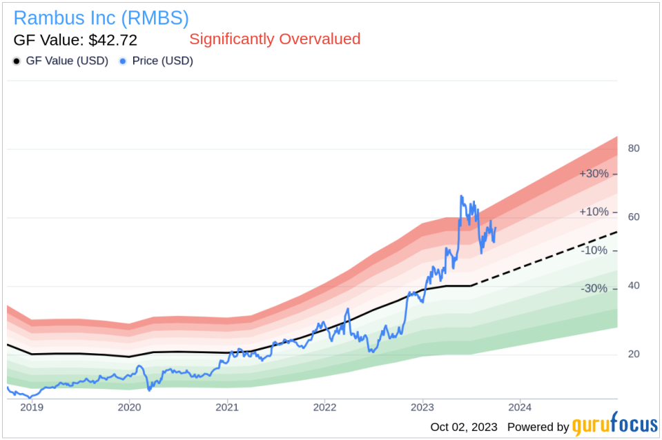 Unveiling Rambus (RMBS)'s Value: Is It Really Priced Right? A Comprehensive Guide