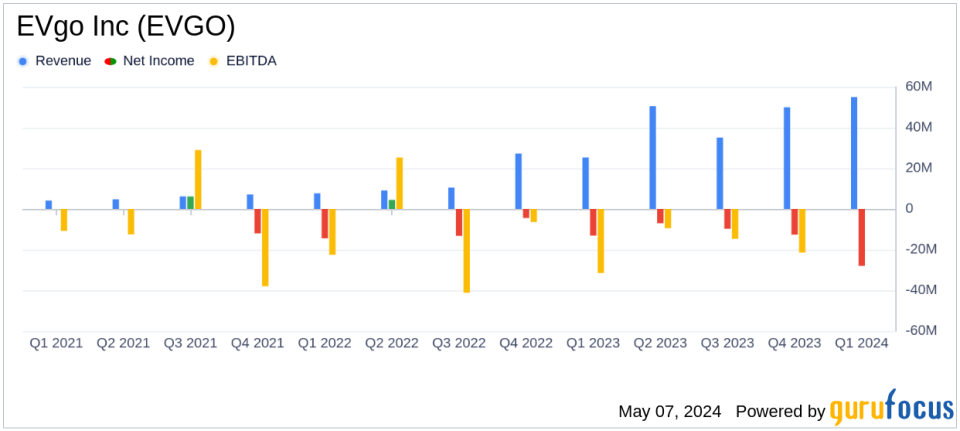 EVgo Inc. (EVGO) Surpasses Analyst Revenue Forecasts in Q1 2024 Despite Net Loss