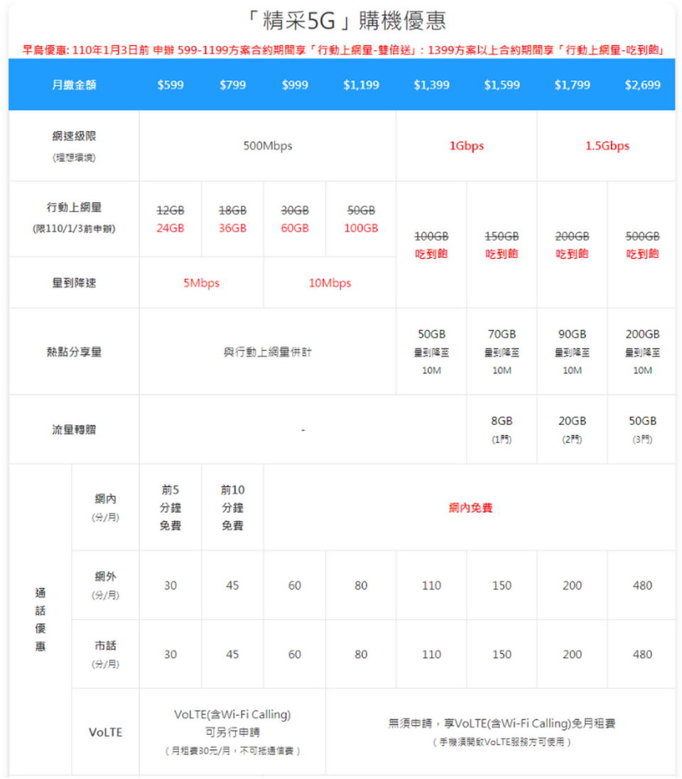 圖／中華電信5G服務正式啟動，1,399元以上方案5G上網吃到飽。