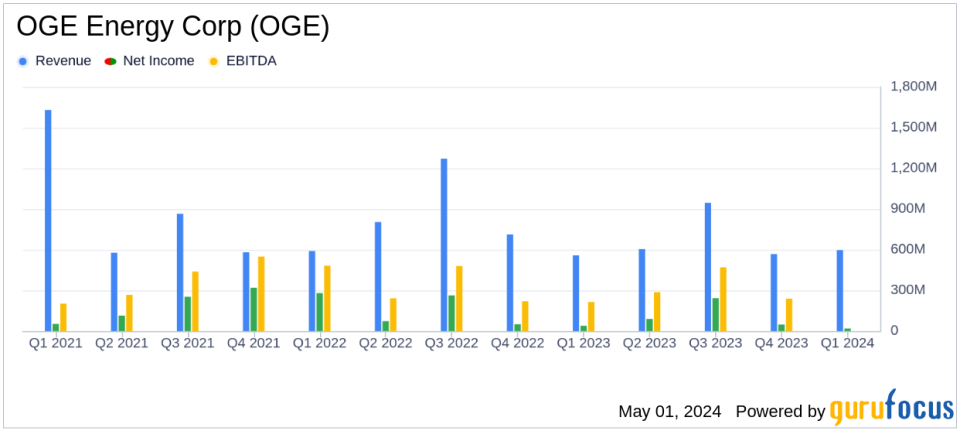 OGE Energy Corp. Misses Q1 Earnings Expectations, Aligns with Revenue Forecasts