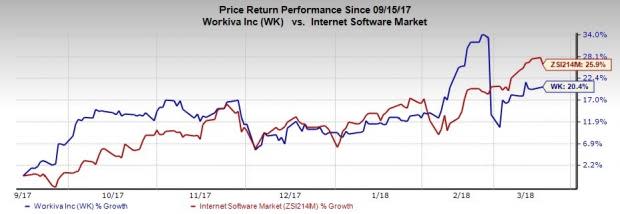 Workiva (WK) stock performance is plagued with diminishing margins and operating losses. Higher spending combined with intensifying competition keeps analysts cautious.