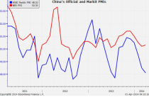 china pmi divergence