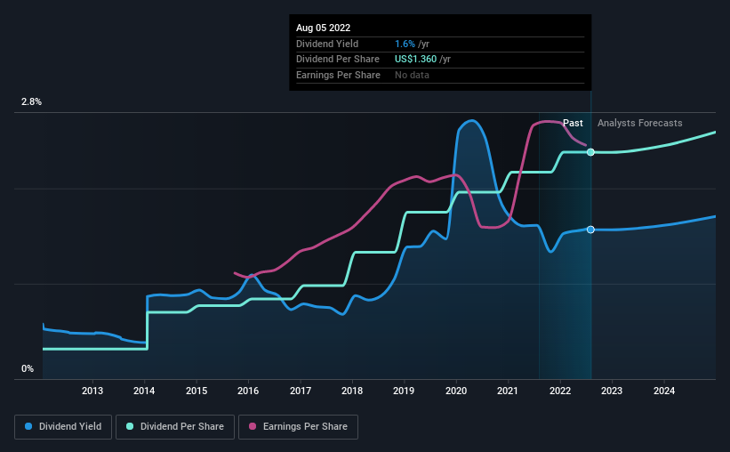 historic-dividend