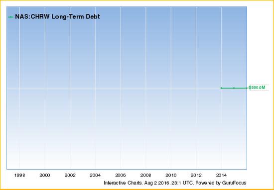 c h robinson debt chart