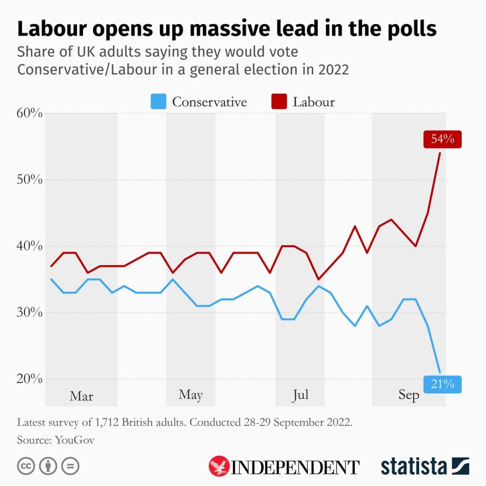 This chart, created by Statista for The Independent, shows the voting intentions of UK adults this year. The Conservative Party’s popularity has nosedived in September (Statista)