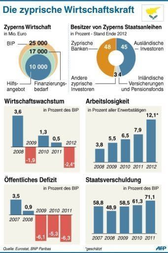 Zypern kämpft gegen den Staatsbankrott