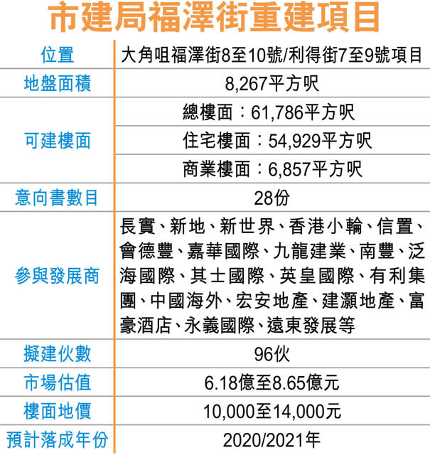 大角咀福澤街重建 市局收28意向