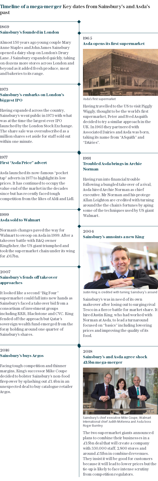 Sainsbury's Asda timeline