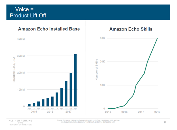 two graphs, one showing Alexa installed base growth and the other Alex sskills growth over past threee years.