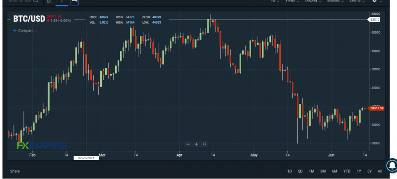 BTC/USD pair. Source: FXEMPIRE