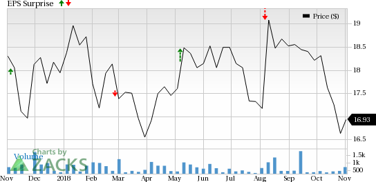 Black Stone Minerals (BSM) is seeing favorable earnings estimate revision activity as of late, which is generally a precursor to an earnings beat.