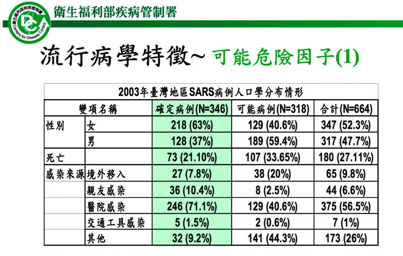 台灣在2003年SARS時期釀73死。我國新冠疫情已59死，數據相距不遠。（圖／翻攝自疾管署網站）