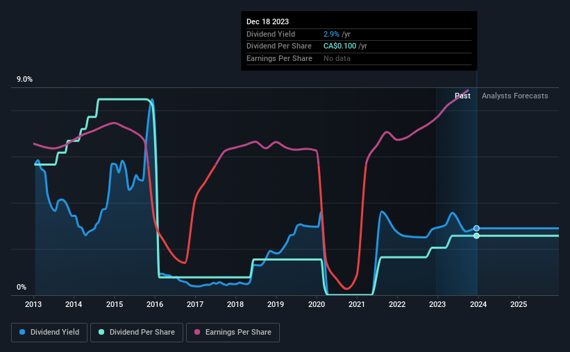 historic-dividend