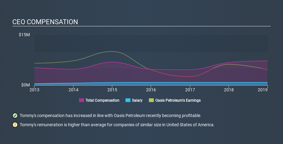 NYSE:OAS CEO Compensation, December 6th 2019