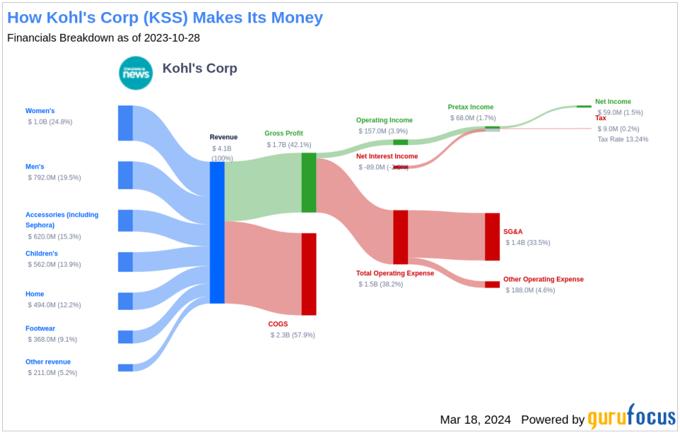 Kohl's Corp's Dividend Analysis