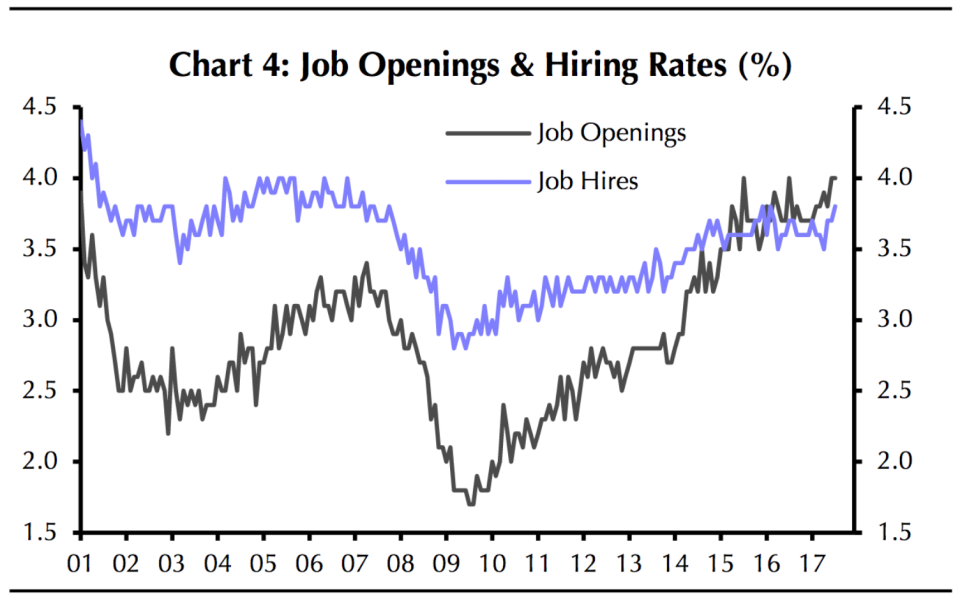 Job openings are still at a record high in America. To many economists, this means wages have to go up. Soon. (Source: Capital Economics)