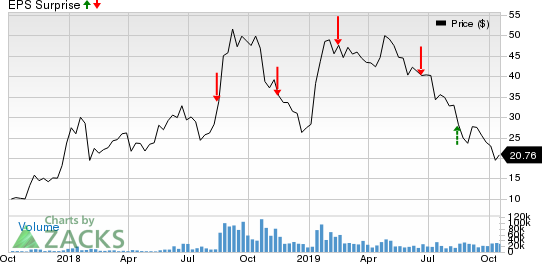 Canopy Growth Corporation Price and EPS Surprise