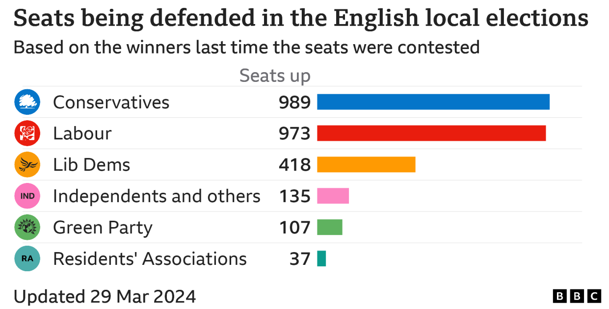 Bar chart showing council seats defended by each party in England,  Conservatives 989, Labour 973, Lib Dems 418, Independents and others 135, Green Party 107, Residents' Associations 37