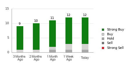 Broker Rating Breakdown Chart for LI