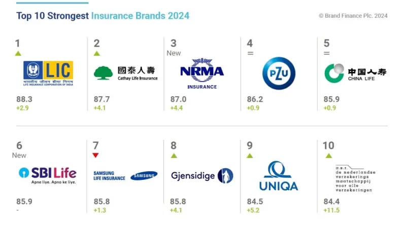 ▲國泰人壽再度入選Brand Finance「全球十大最強保險品牌(Top 10 Strongest Insurance Brands)」，榮獲第2名亮眼成績，也是台灣唯一上榜保險公司。(圖／擷取自Brand Finance官網)