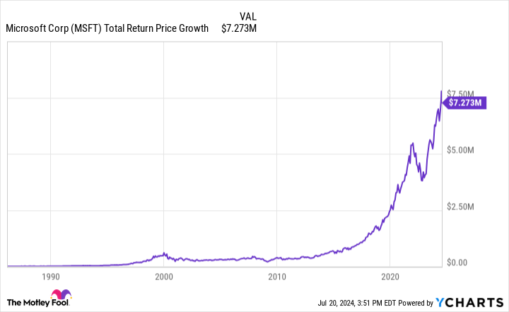 MSFT Total Return Price Chart