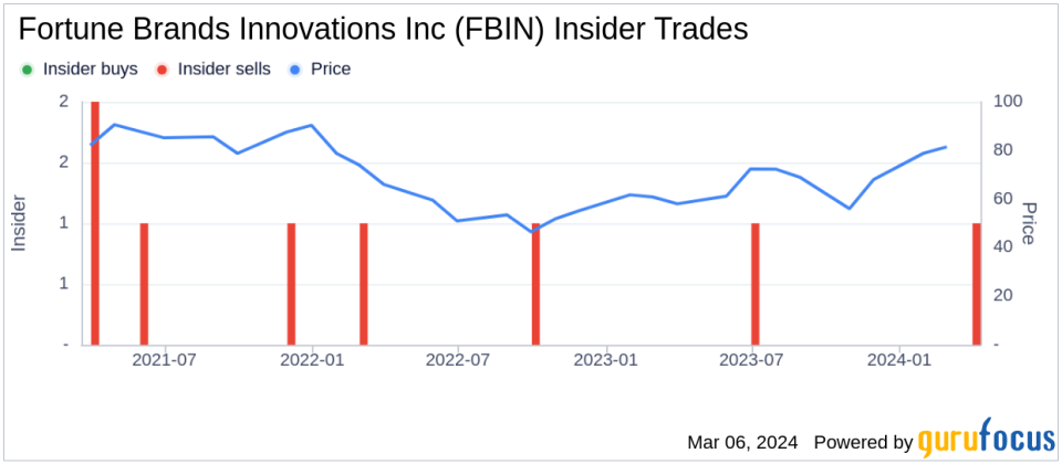 Insider Sell: EVP, Group President Cheri Phyfer Sells 19,530 Shares of Fortune Brands Innovations Inc (FBIN)