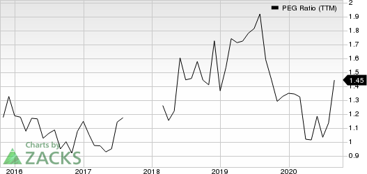 The Ensign Group, Inc. PEG Ratio (TTM)