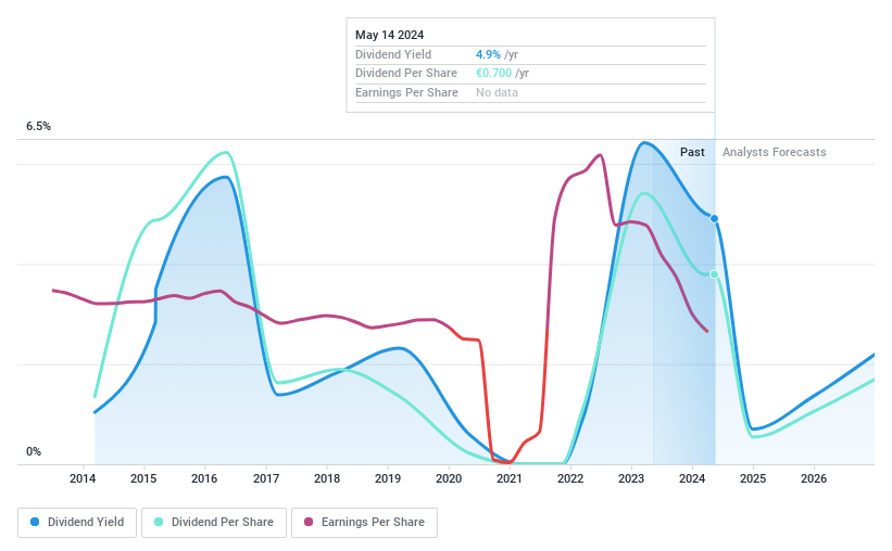 XTRA:SDF Dividend History as at May 2024