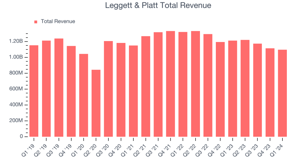 Leggett & Platt Total Revenue