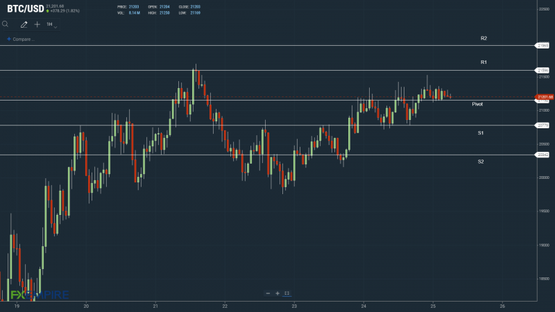 BTCUSD 250622 Hourly Chart