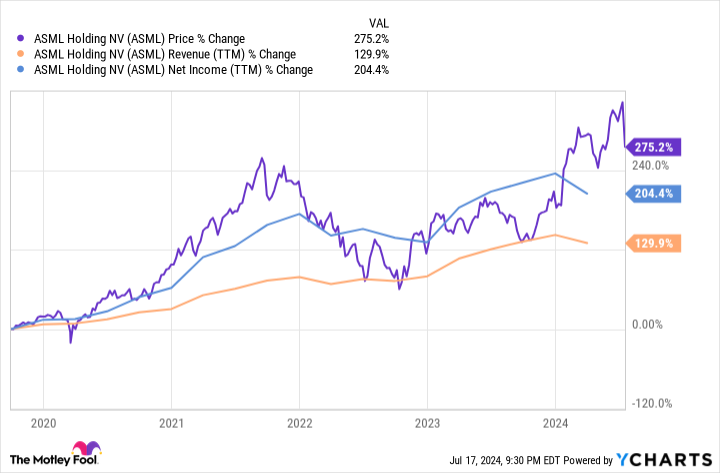 ASML Chart