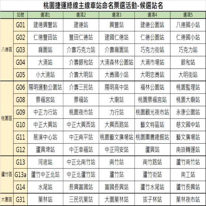 桃園捷運綠線主線車站命名活動候選站名。圖：捷工局提供