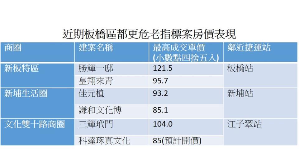 資料來源：實價登錄、科達建築彙整