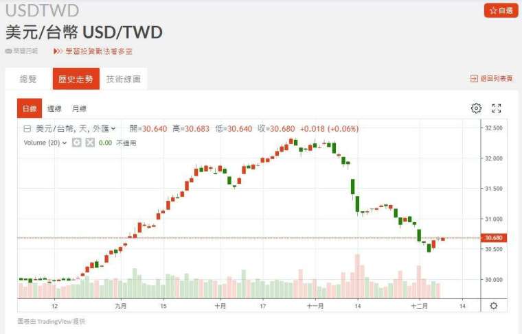 新台幣近期匯率走勢。(圖：鉅亨網)