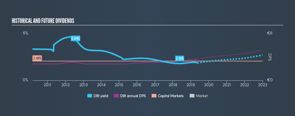 XTRA:DB1 Historical Dividend Yield, May 15th 2019