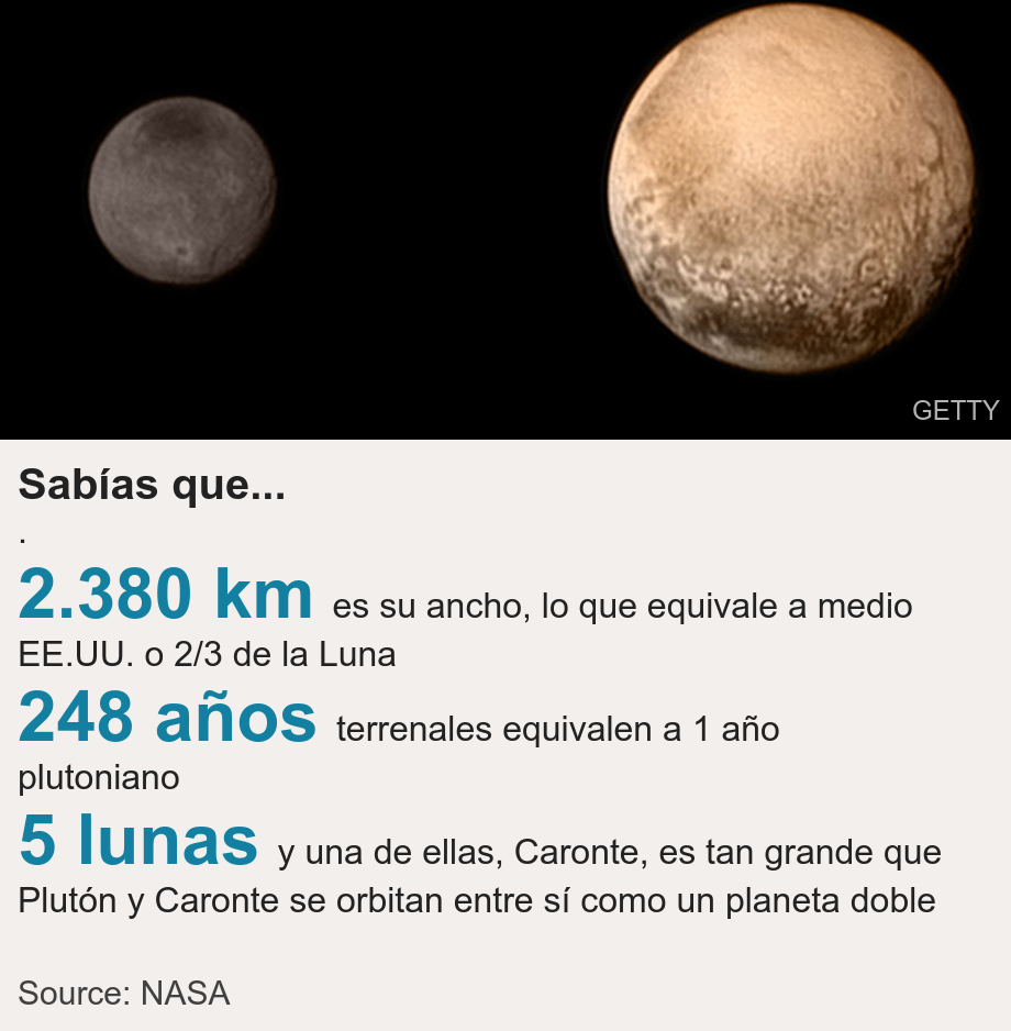 Sabías que.... .  [ 2.380 km  es su ancho, lo que equivale a medio EE.UU. o 2/3 de la Luna ],[ 248 años terrenales equivalen a 1 año plutoniano ],[ 5 lunas  y una de ellas, Caronte, es tan grande que Plutón y Caronte se orbitan entre sí como un planeta doble ], Source: Source: NASA, Image: 