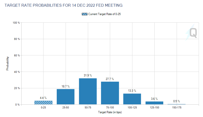 Fed funds futures contracts traded on the Chicago Mercantile Exchange show markets pricing in a decent likelihood of two to four interest rate hikes by the end of next year. Source: CME FedWatch